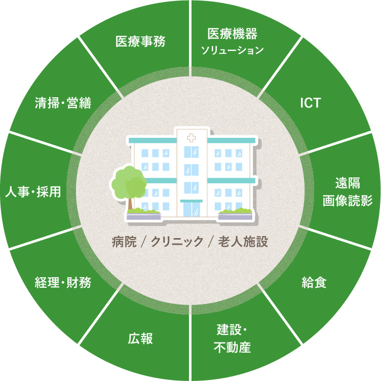 アウトソーシング
